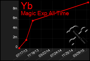Total Graph of Yb