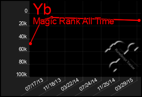Total Graph of Yb