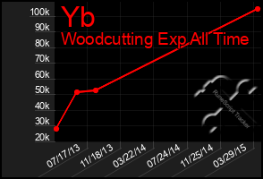 Total Graph of Yb