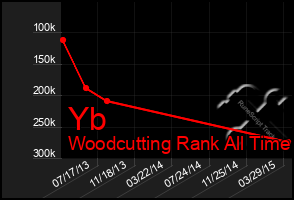 Total Graph of Yb
