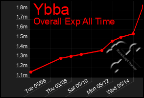 Total Graph of Ybba
