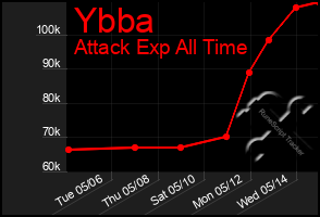 Total Graph of Ybba