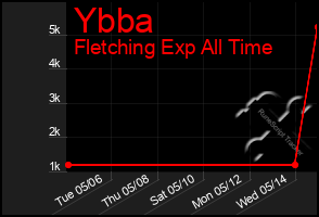 Total Graph of Ybba