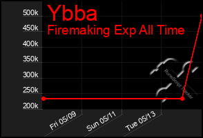 Total Graph of Ybba