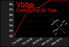Total Graph of Ybba