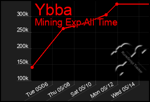Total Graph of Ybba