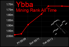 Total Graph of Ybba