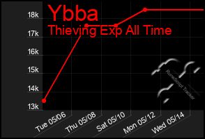 Total Graph of Ybba