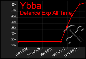 Total Graph of Ybba