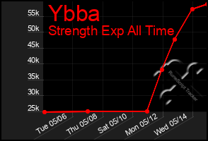 Total Graph of Ybba