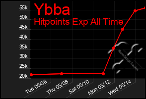 Total Graph of Ybba