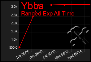 Total Graph of Ybba