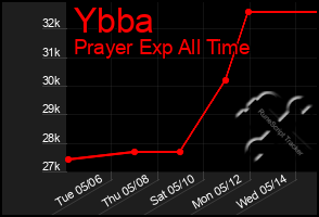 Total Graph of Ybba