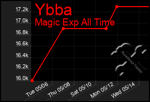 Total Graph of Ybba