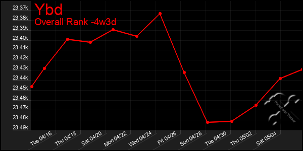 Last 31 Days Graph of Ybd
