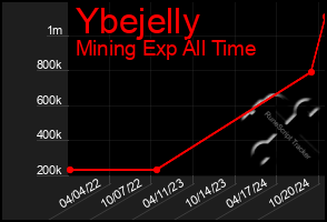 Total Graph of Ybejelly