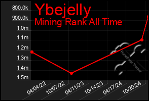 Total Graph of Ybejelly