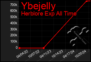 Total Graph of Ybejelly