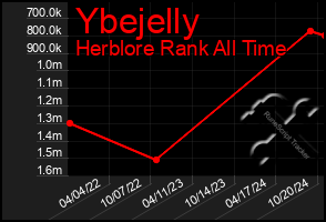 Total Graph of Ybejelly