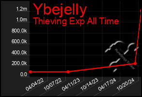 Total Graph of Ybejelly