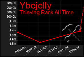 Total Graph of Ybejelly