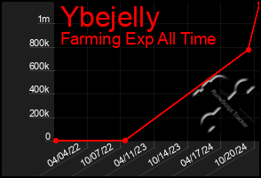 Total Graph of Ybejelly