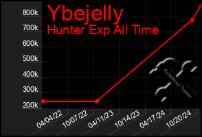 Total Graph of Ybejelly