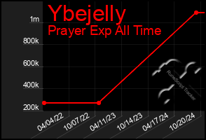 Total Graph of Ybejelly