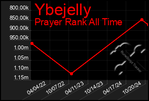 Total Graph of Ybejelly