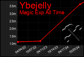 Total Graph of Ybejelly