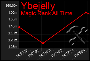 Total Graph of Ybejelly