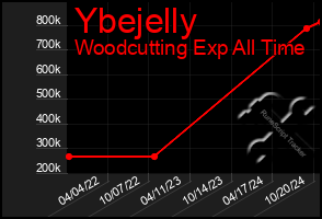 Total Graph of Ybejelly