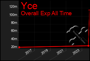 Total Graph of Yce