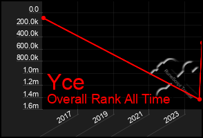 Total Graph of Yce