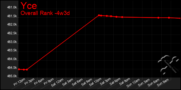 Last 31 Days Graph of Yce