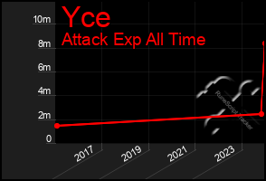 Total Graph of Yce