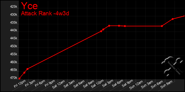 Last 31 Days Graph of Yce