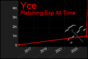 Total Graph of Yce