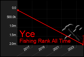 Total Graph of Yce