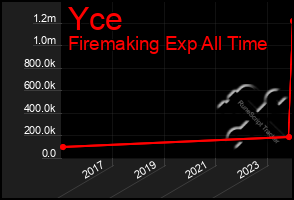 Total Graph of Yce