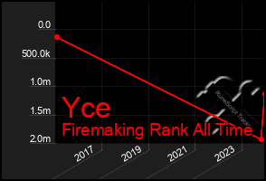 Total Graph of Yce