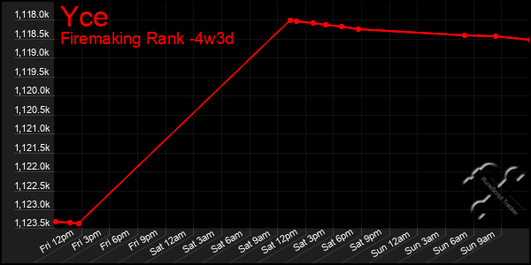 Last 31 Days Graph of Yce