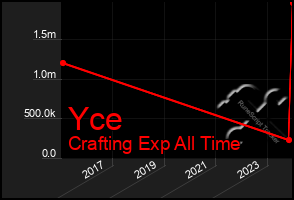 Total Graph of Yce