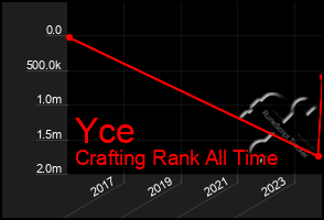 Total Graph of Yce