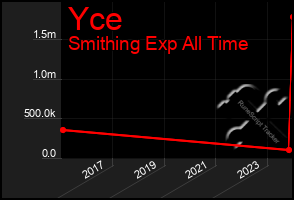 Total Graph of Yce