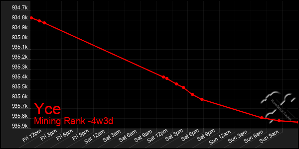 Last 31 Days Graph of Yce