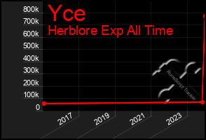 Total Graph of Yce