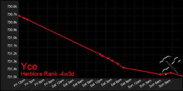 Last 31 Days Graph of Yce