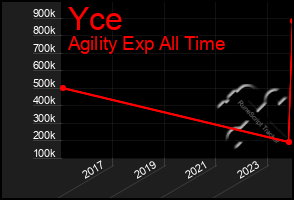 Total Graph of Yce