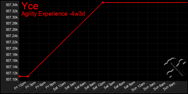 Last 31 Days Graph of Yce